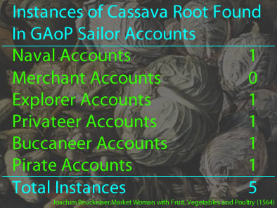 Cassava Root Instances